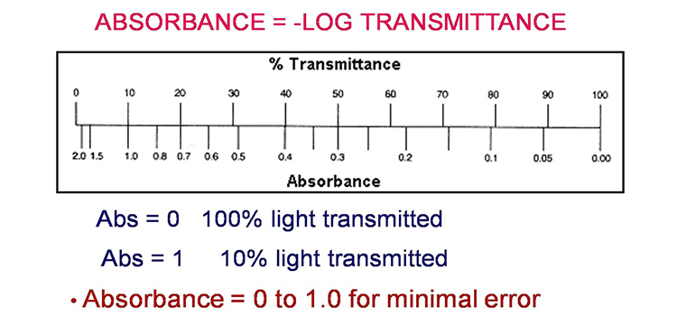 How to Convert Transmittance to Absorbance