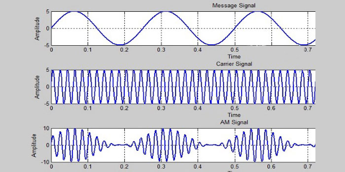 Matlab Code for Amplitude Modulation (Am) With Modulation Index