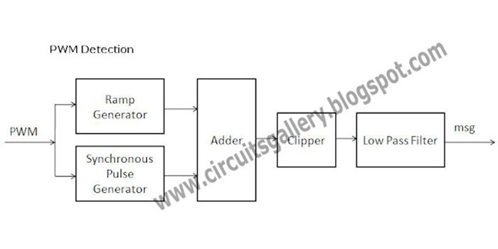 Pulse Width Demodulation Theory With Block Diagram and Waveform