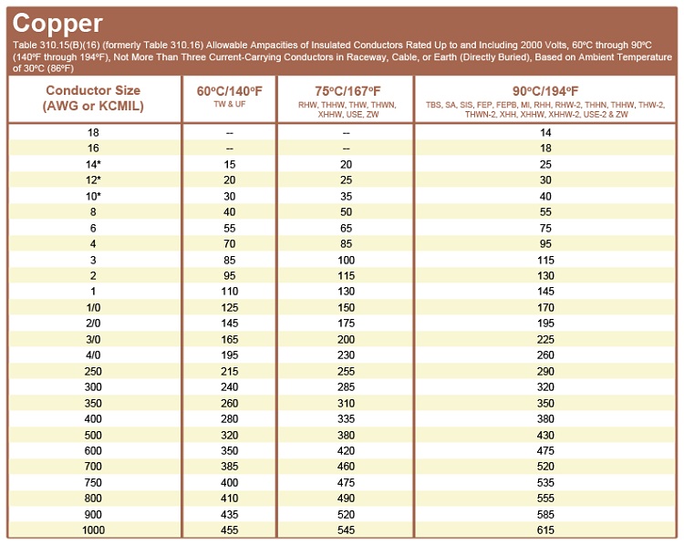 Wire Size For 80 Amps