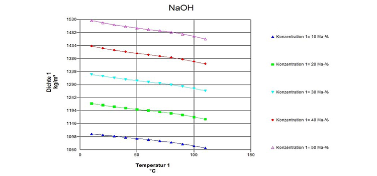 Is NaOH Conductive?