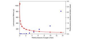 Is Oxygen Conductive