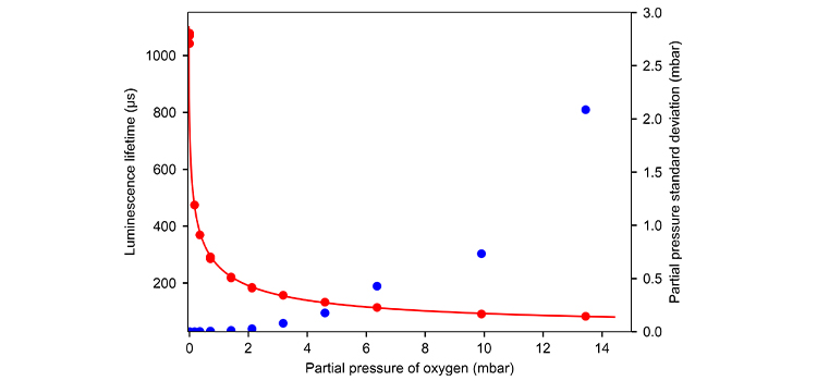 Is Oxygen Conductive