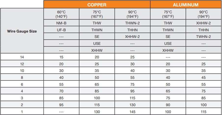 Ampacity chart for copper and Aluminum