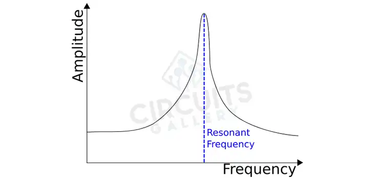 What is the Resonance Frequency if the Resistor Value is Doubled? [Mathematically Explained]