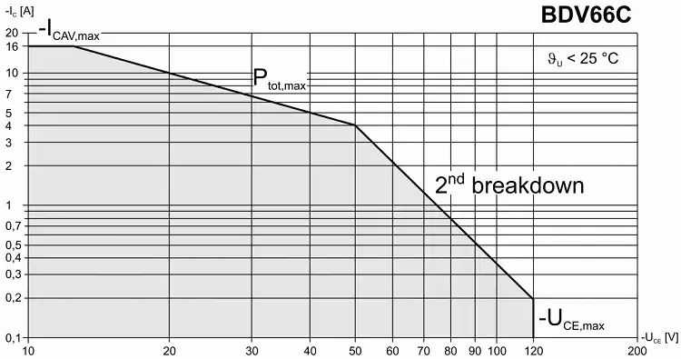 Secondary breakdown of BJT