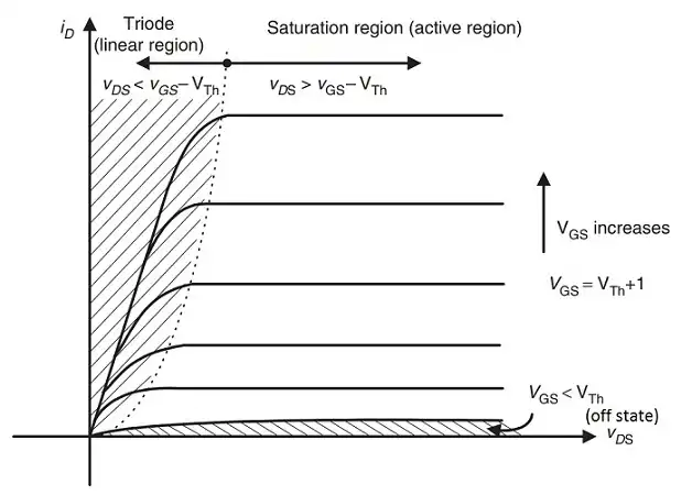 I-V characteristics of MOSFET