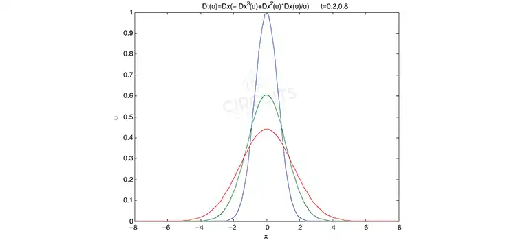 What Are Examples of Fourth Order Differential Equations | Step-by-Step Solution