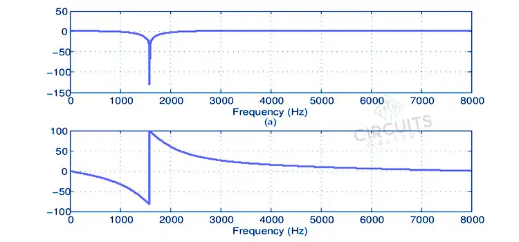 Is a Notch Filter an IIR Filter