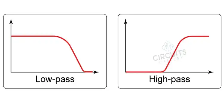 Should HPF and LPF Be the Same