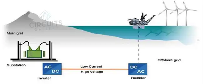 Submarine Applications