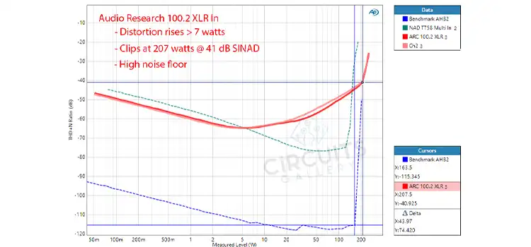 What Is Amplifier Measurements