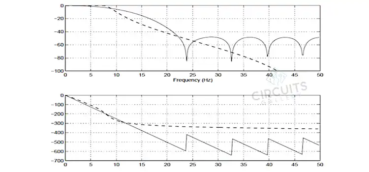 [Answered] What Is the Difference Between FIR and IIR Notch Filter?