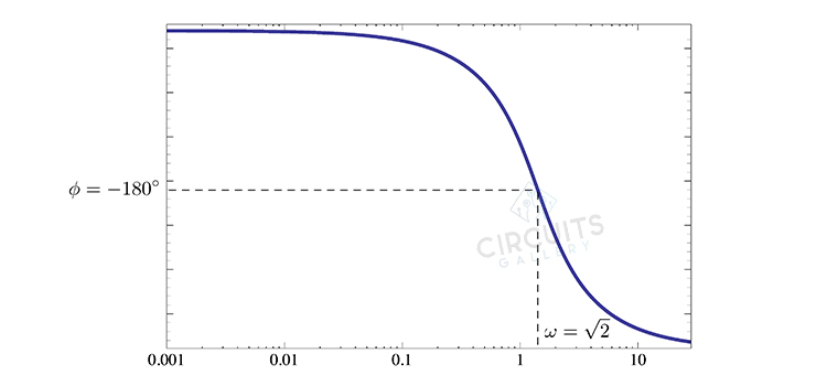 What Is the Relation Between Gain Crossover Frequency and Bandwidth