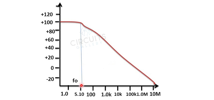 What Is the Unity Gain Bandwidth of 741 Op-Amp