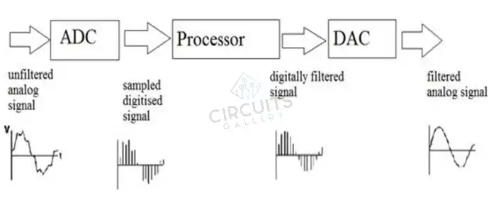 Block Diagram of a Digital Filter