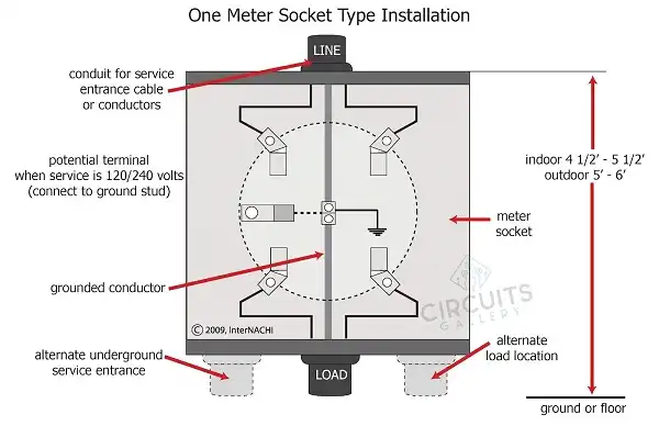 Construction of a meter socket