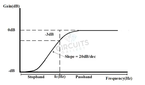 Gain Response of a High Pass Filter