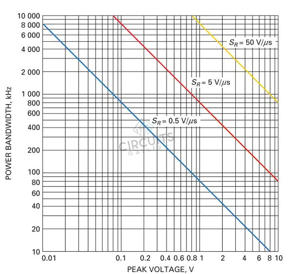 Graph of power bandwidth versus peak voltage