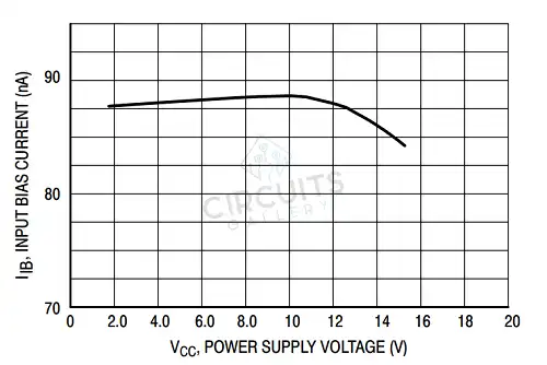 Input Bias Current vs Power Supply Voltage of LM324