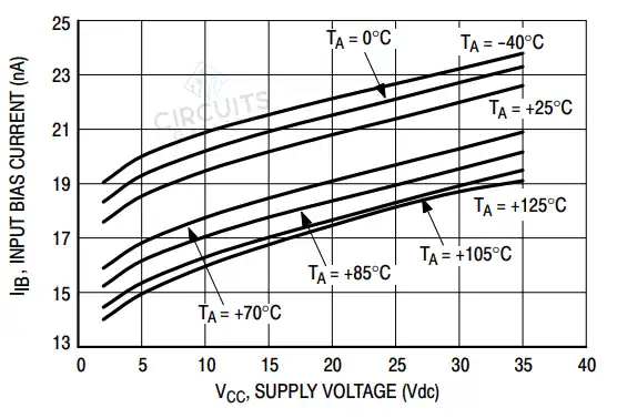 Input Bias Current vs Power Supply Voltage of LM393