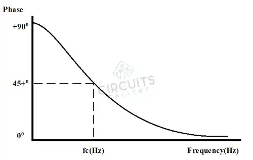 Phase Shift Response of a High Pass Filter