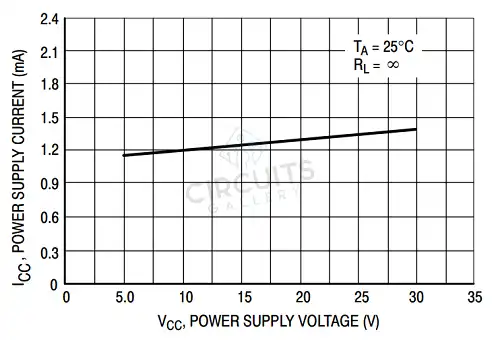 Power Supply Current vs Power Supply Voltage of LM324