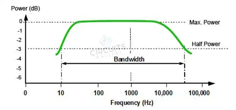 What is 3dB Gain Bandwidth