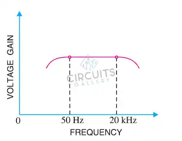 transistor in an RC coupled amplifier receives