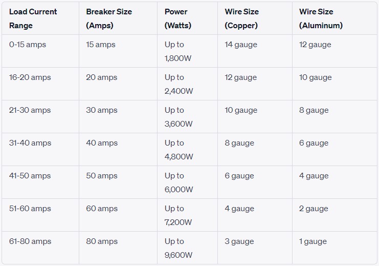 Breaker Size Chart for 120V and 220V Circuits (Residential Use)
