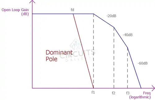 Frequency Compensation of Op-Amp