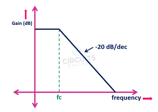 Gain-Bandwidth Product of Op-Amp