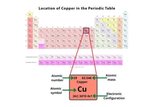 Copper Location on the Periodic Table