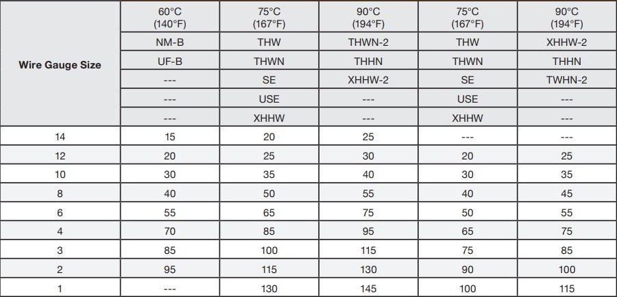 Ampacity Chart for different temperature and wire gauge sizes