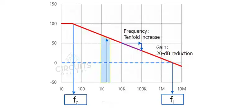 Why does Op Amps Gain Decrease at High Frequency